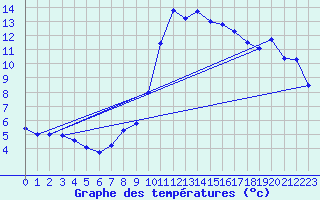 Courbe de tempratures pour Leibnitz