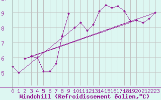 Courbe du refroidissement olien pour Cap Gris-Nez (62)
