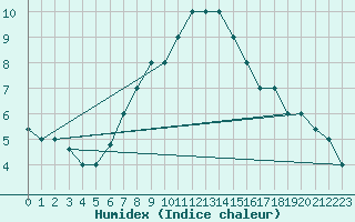 Courbe de l'humidex pour Turaif