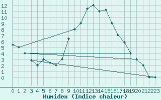 Courbe de l'humidex pour Decimomannu