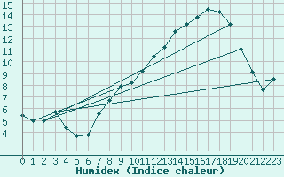 Courbe de l'humidex pour Spa - La Sauvenire (Be)