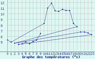 Courbe de tempratures pour Brianon (05)