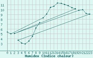 Courbe de l'humidex pour Neuchatel (Sw)