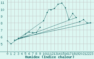 Courbe de l'humidex pour Wattisham