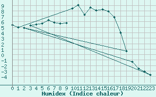 Courbe de l'humidex pour Kvikkjokk Arrenjarka A