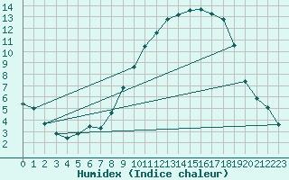 Courbe de l'humidex pour Coulommes-et-Marqueny (08)