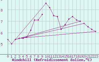 Courbe du refroidissement olien pour Hald V