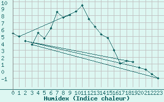 Courbe de l'humidex pour Plaffeien-Oberschrot