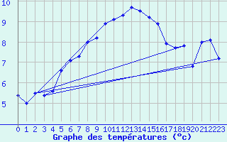 Courbe de tempratures pour Skillinge