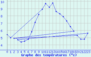 Courbe de tempratures pour Stavoren Aws