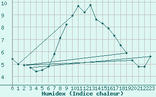 Courbe de l'humidex pour Stavoren Aws