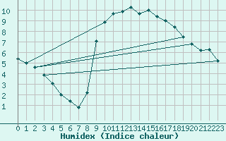 Courbe de l'humidex pour Strathallan
