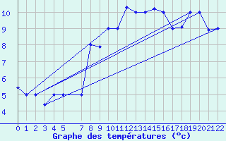 Courbe de tempratures pour Gafsa