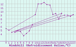 Courbe du refroidissement olien pour Goteborg