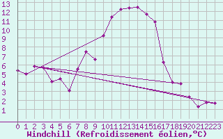 Courbe du refroidissement olien pour Ramsau / Dachstein