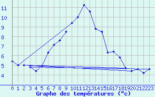 Courbe de tempratures pour Bad Aussee
