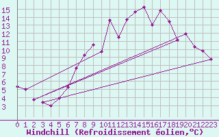Courbe du refroidissement olien pour Mullingar
