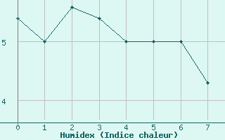 Courbe de l'humidex pour Munte (Be)