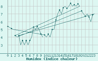 Courbe de l'humidex pour Zurich-Kloten