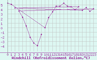 Courbe du refroidissement olien pour Dieppe (76)