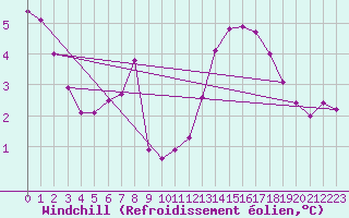 Courbe du refroidissement olien pour Le Vigan (30)