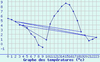 Courbe de tempratures pour Rochechouart (87)