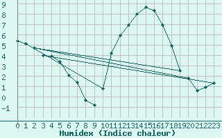 Courbe de l'humidex pour Rochechouart (87)