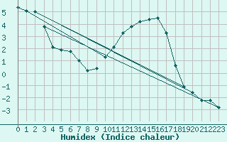 Courbe de l'humidex pour Laval-sur-Vologne (88)