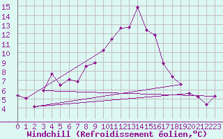 Courbe du refroidissement olien pour Chasseral (Sw)