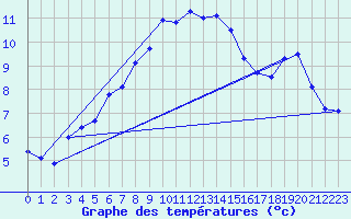 Courbe de tempratures pour Belfort-Dorans (90)