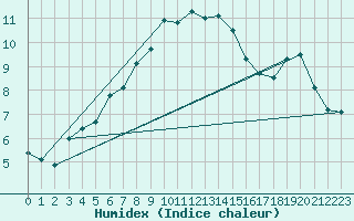 Courbe de l'humidex pour Belfort-Dorans (90)