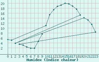 Courbe de l'humidex pour Anse (69)