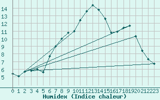 Courbe de l'humidex pour Oak Park, Carlow