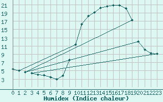 Courbe de l'humidex pour Brigueuil (16)