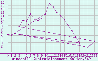 Courbe du refroidissement olien pour Pilatus