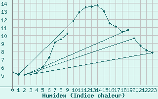 Courbe de l'humidex pour Ilomantsi