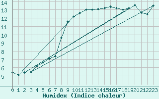 Courbe de l'humidex pour Dunkerque (59)