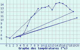 Courbe de tempratures pour La Brvine (Sw)