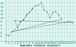 Courbe de l'humidex pour Figari (2A)