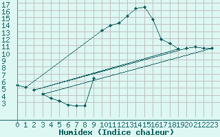 Courbe de l'humidex pour Besanon (25)