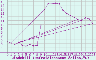Courbe du refroidissement olien pour Cavalaire-sur-Mer (83)