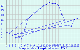 Courbe de tempratures pour Carlsfeld