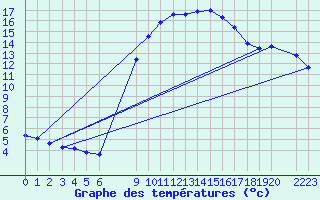 Courbe de tempratures pour Sint Katelijne-waver (Be)