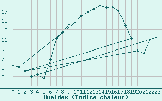 Courbe de l'humidex pour Carlsfeld