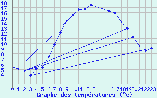 Courbe de tempratures pour Oschatz