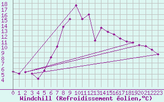 Courbe du refroidissement olien pour Koszalin