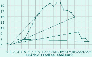 Courbe de l'humidex pour Klippeneck