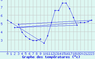 Courbe de tempratures pour Crest (26)