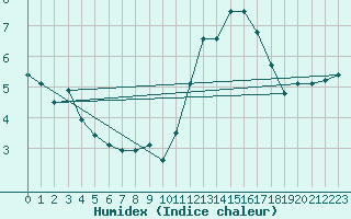 Courbe de l'humidex pour Crest (26)