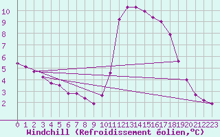 Courbe du refroidissement olien pour Ploeren (56)